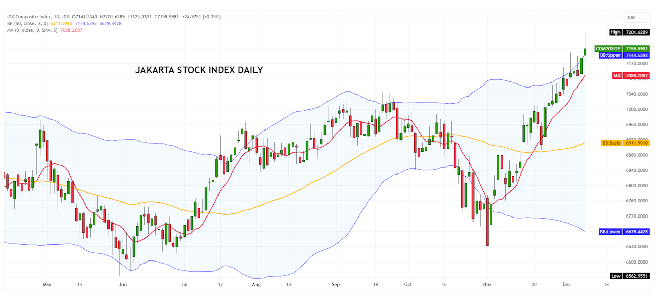 indonesischen B&ouml;rse IDX